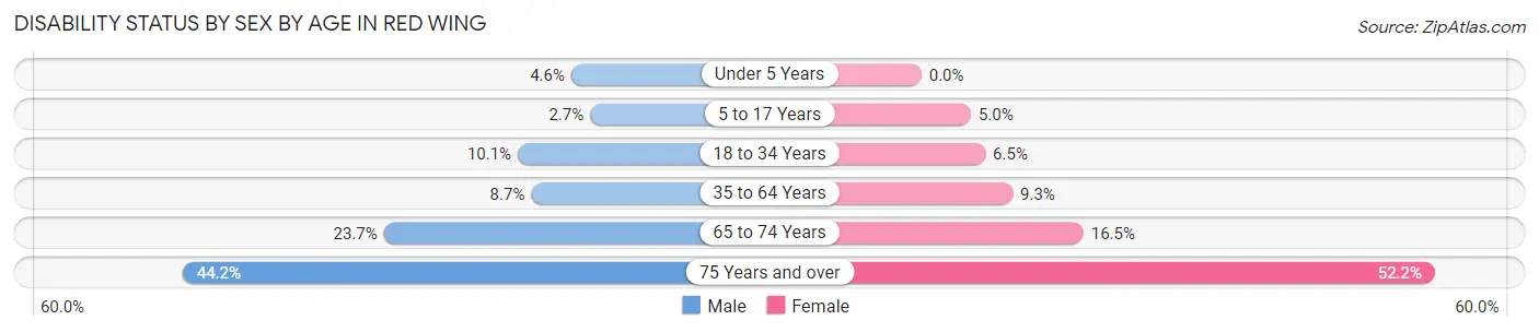 Disability Status by Sex by Age in Red Wing
