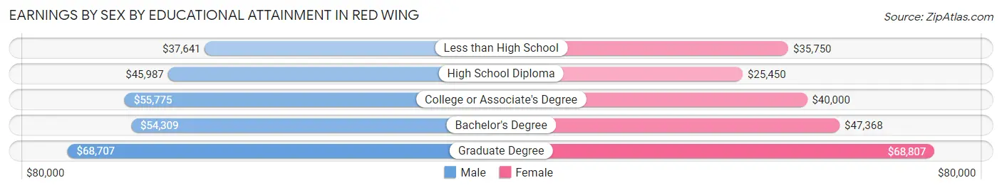 Earnings by Sex by Educational Attainment in Red Wing