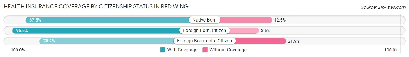 Health Insurance Coverage by Citizenship Status in Red Wing