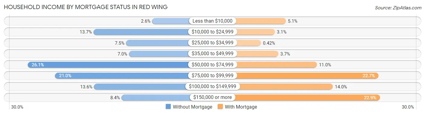 Household Income by Mortgage Status in Red Wing