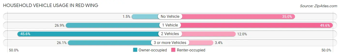 Household Vehicle Usage in Red Wing