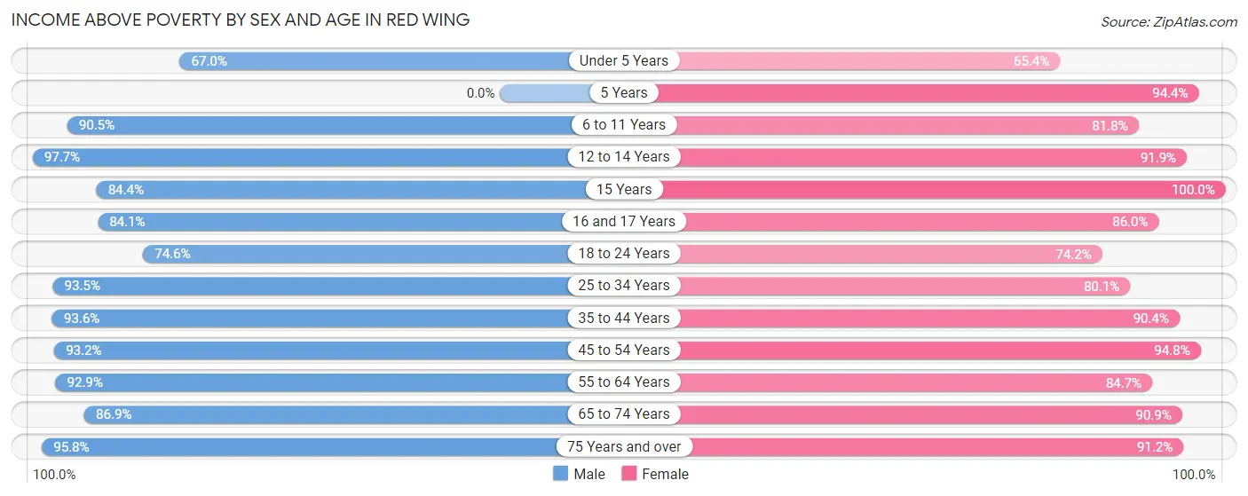 Income Above Poverty by Sex and Age in Red Wing