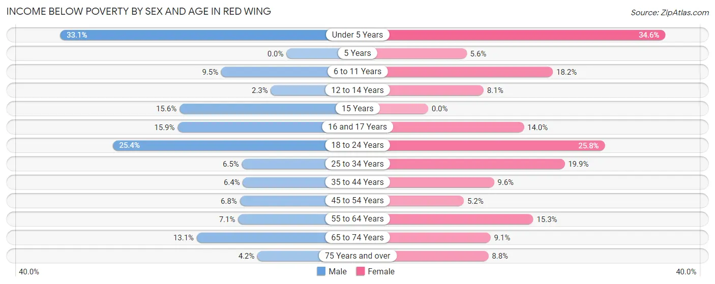 Income Below Poverty by Sex and Age in Red Wing
