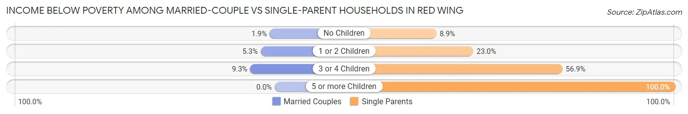 Income Below Poverty Among Married-Couple vs Single-Parent Households in Red Wing