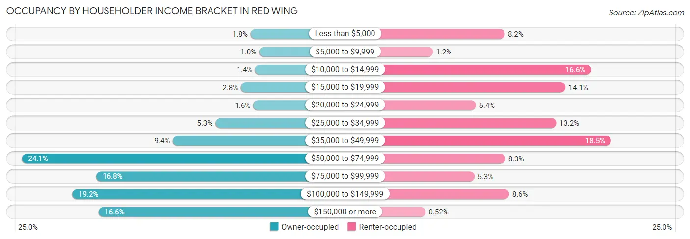 Occupancy by Householder Income Bracket in Red Wing