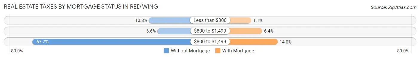Real Estate Taxes by Mortgage Status in Red Wing