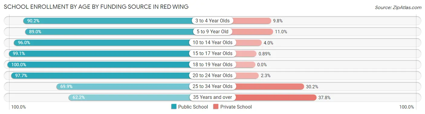 School Enrollment by Age by Funding Source in Red Wing
