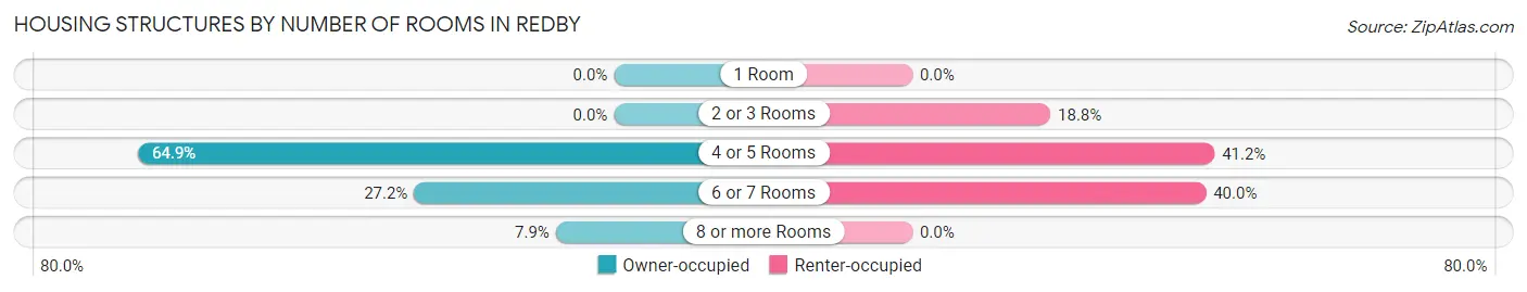 Housing Structures by Number of Rooms in Redby