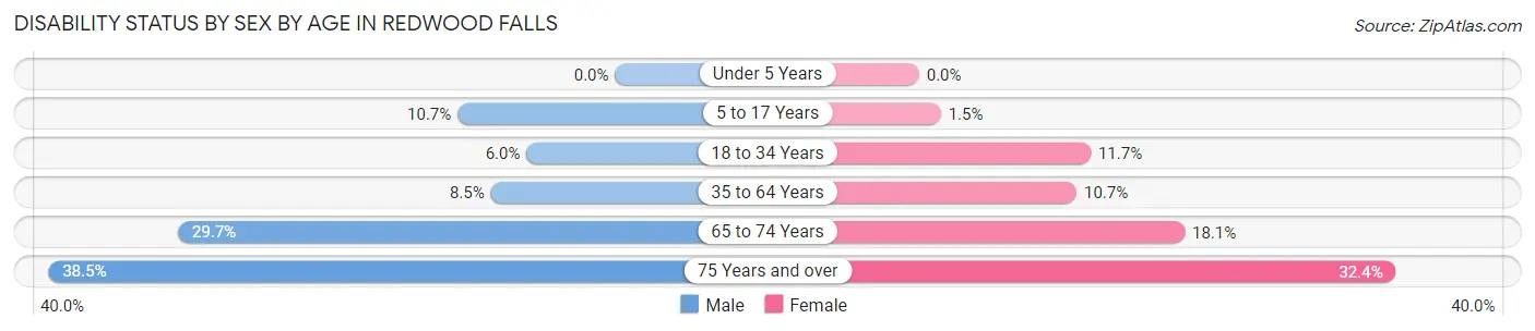 Disability Status by Sex by Age in Redwood Falls