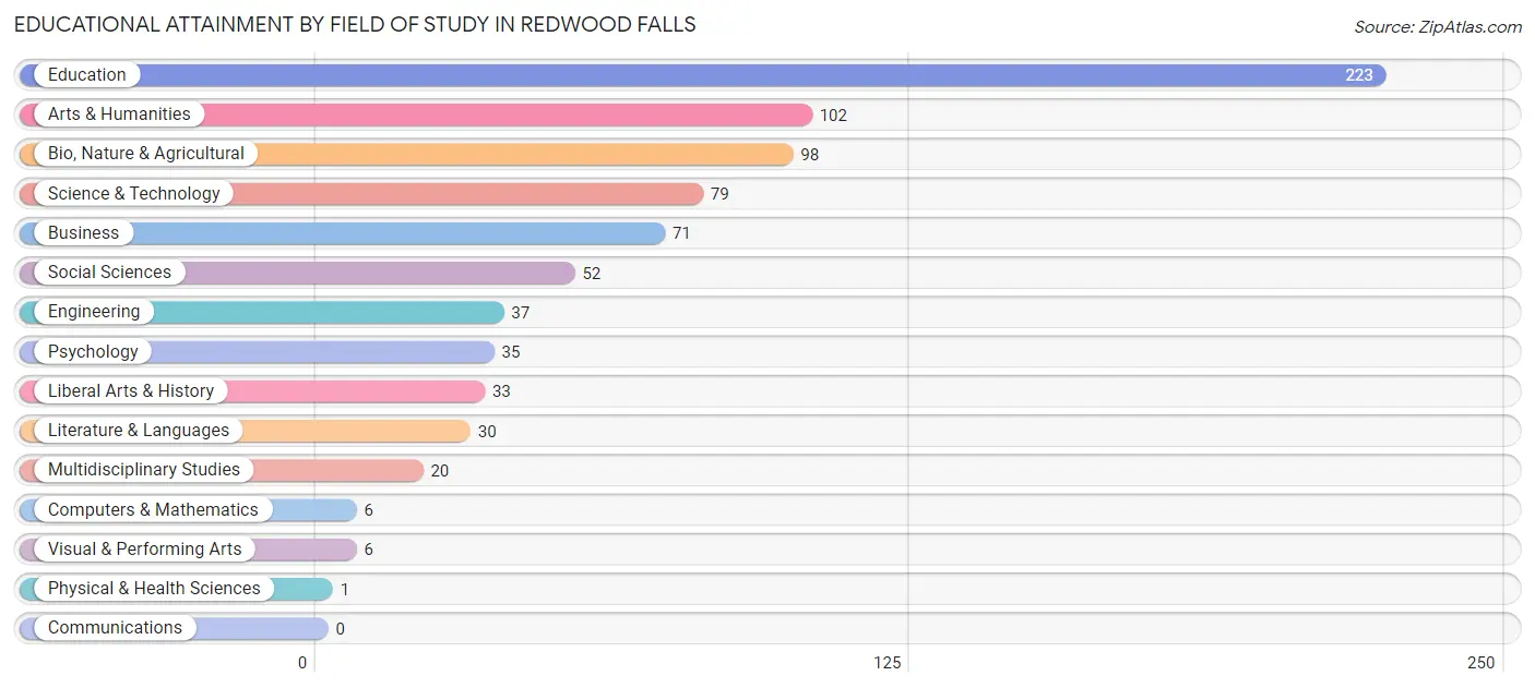Educational Attainment by Field of Study in Redwood Falls