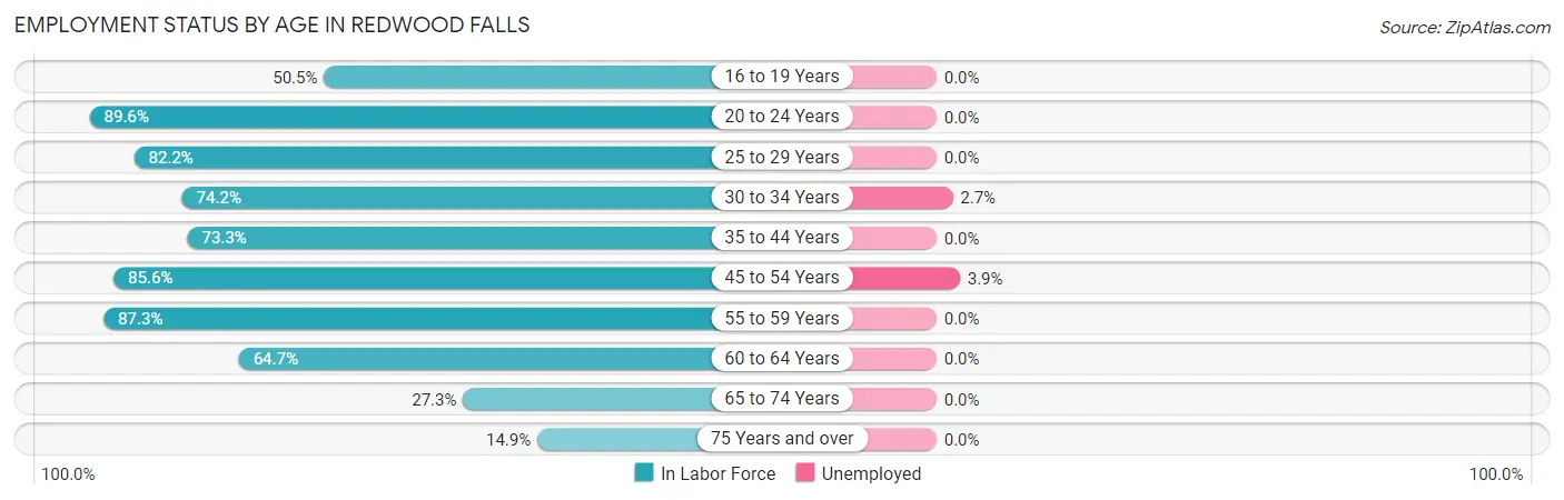 Employment Status by Age in Redwood Falls