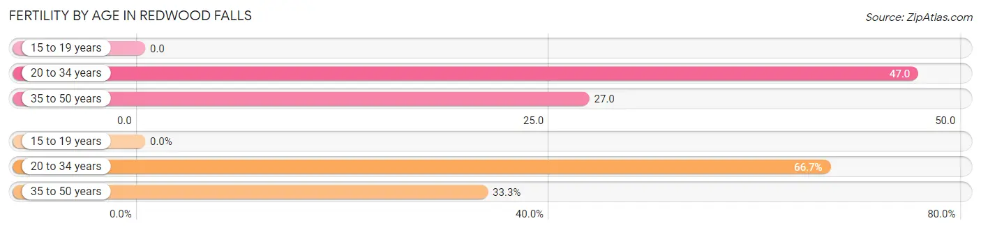 Female Fertility by Age in Redwood Falls