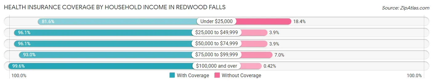 Health Insurance Coverage by Household Income in Redwood Falls