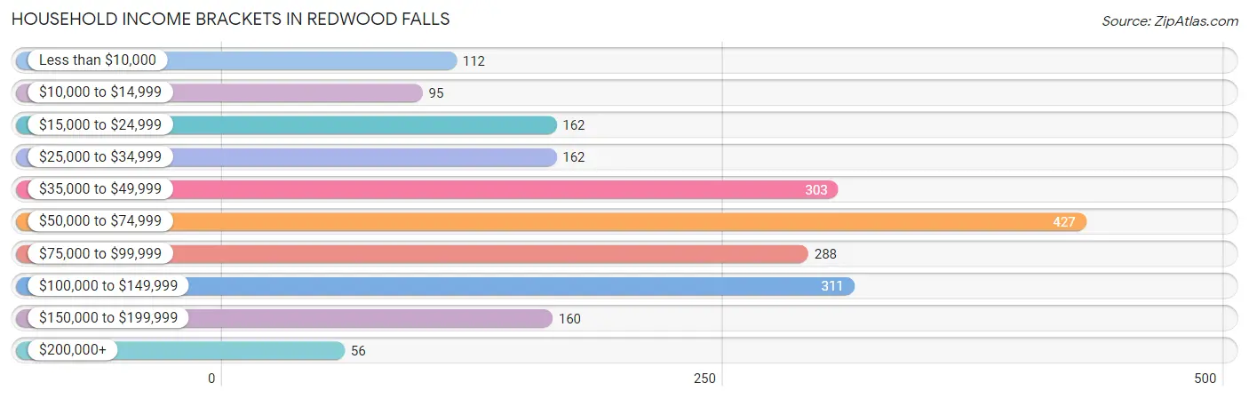 Household Income Brackets in Redwood Falls