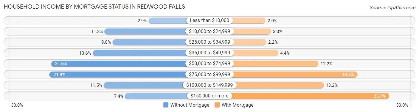 Household Income by Mortgage Status in Redwood Falls