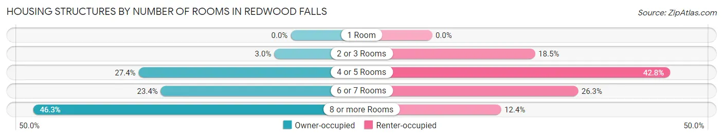 Housing Structures by Number of Rooms in Redwood Falls