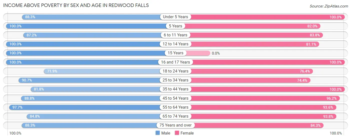 Income Above Poverty by Sex and Age in Redwood Falls