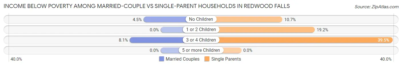 Income Below Poverty Among Married-Couple vs Single-Parent Households in Redwood Falls