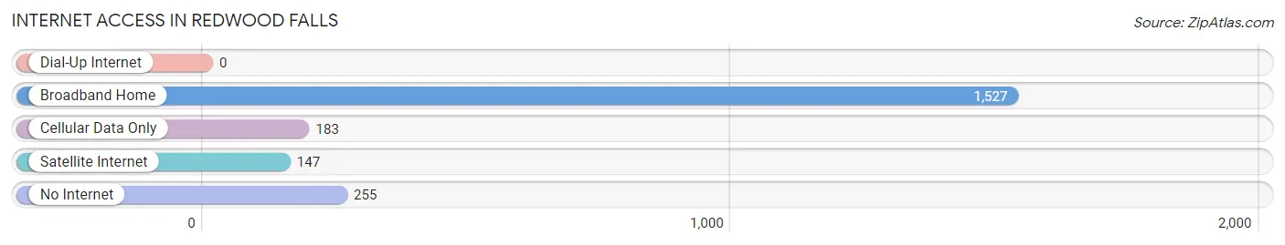 Internet Access in Redwood Falls