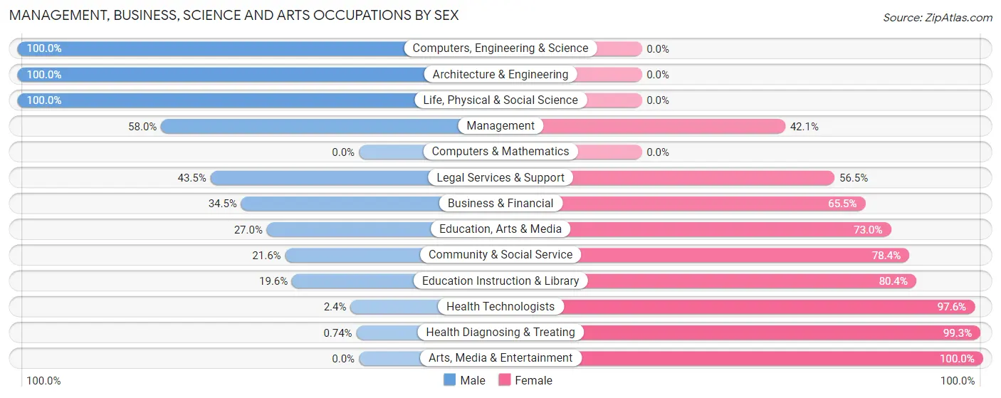 Management, Business, Science and Arts Occupations by Sex in Redwood Falls