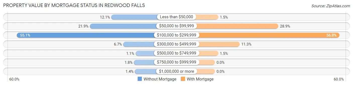 Property Value by Mortgage Status in Redwood Falls
