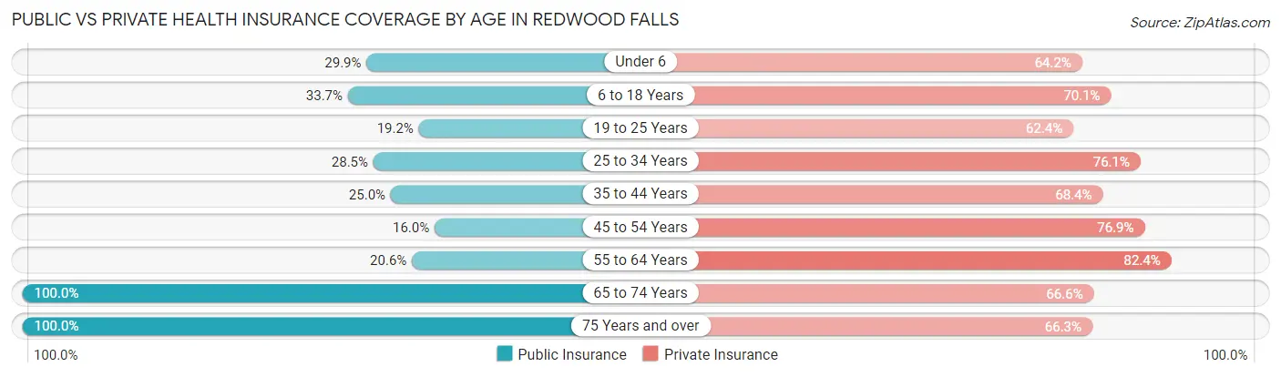 Public vs Private Health Insurance Coverage by Age in Redwood Falls