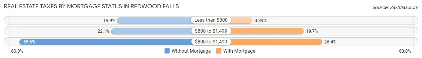 Real Estate Taxes by Mortgage Status in Redwood Falls