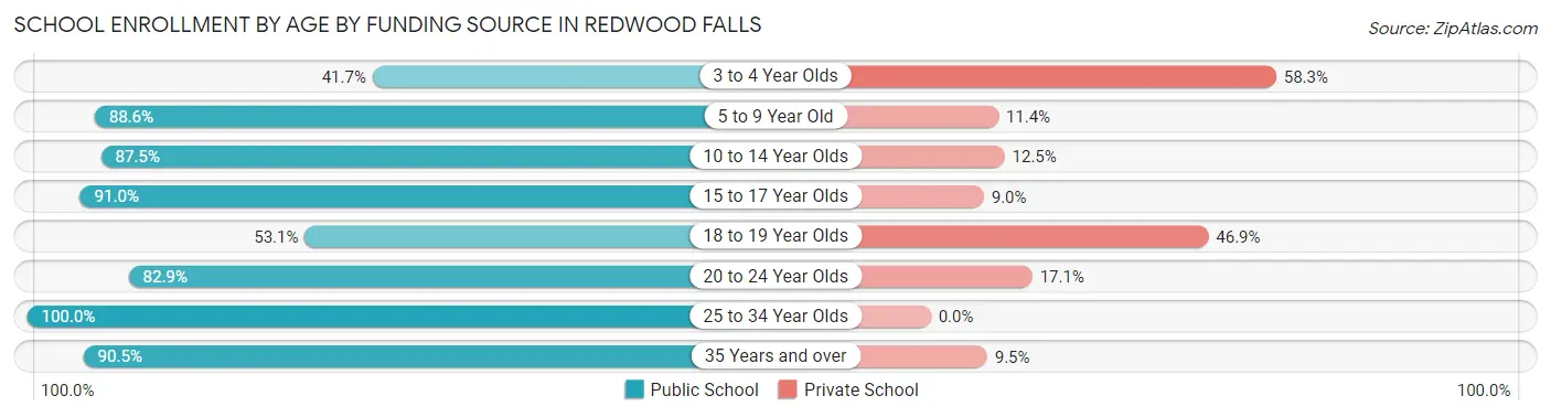 School Enrollment by Age by Funding Source in Redwood Falls