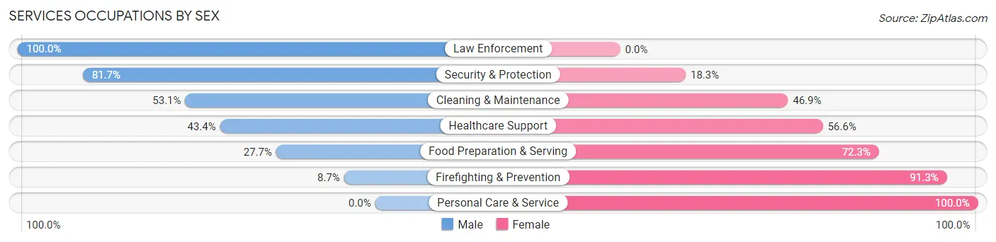 Services Occupations by Sex in Redwood Falls