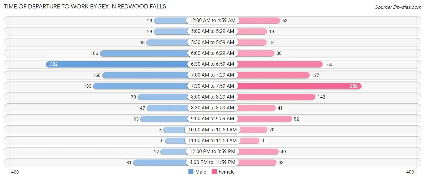 Time of Departure to Work by Sex in Redwood Falls