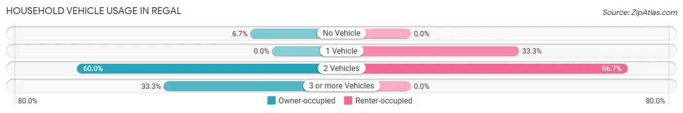 Household Vehicle Usage in Regal