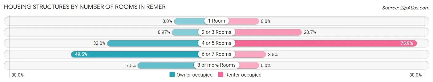Housing Structures by Number of Rooms in Remer