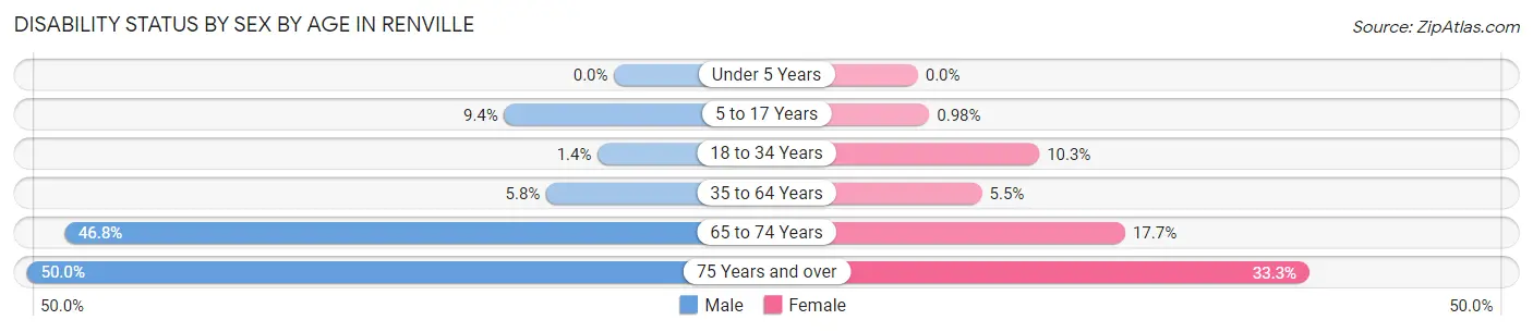 Disability Status by Sex by Age in Renville