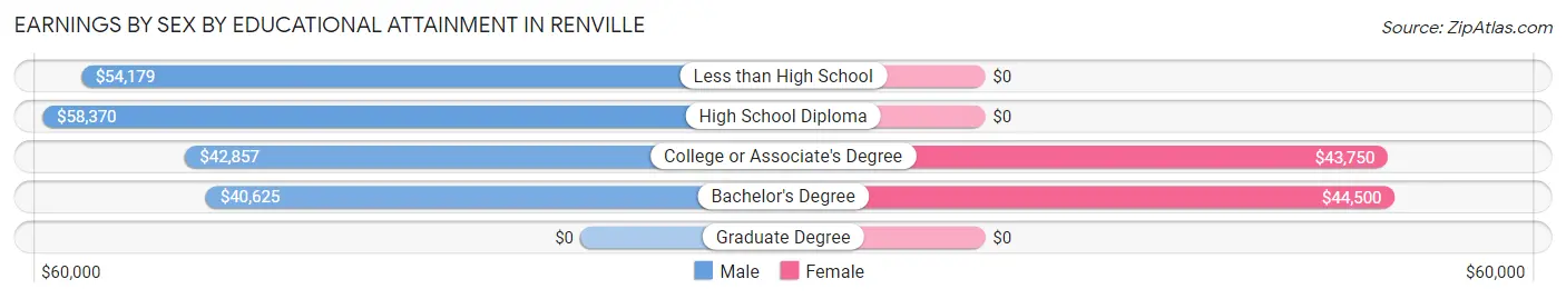 Earnings by Sex by Educational Attainment in Renville