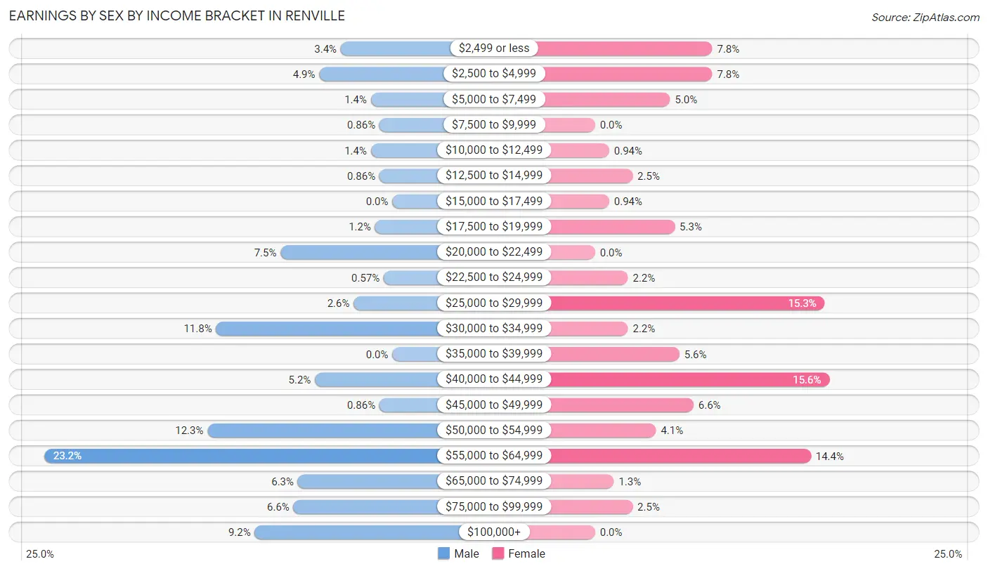 Earnings by Sex by Income Bracket in Renville