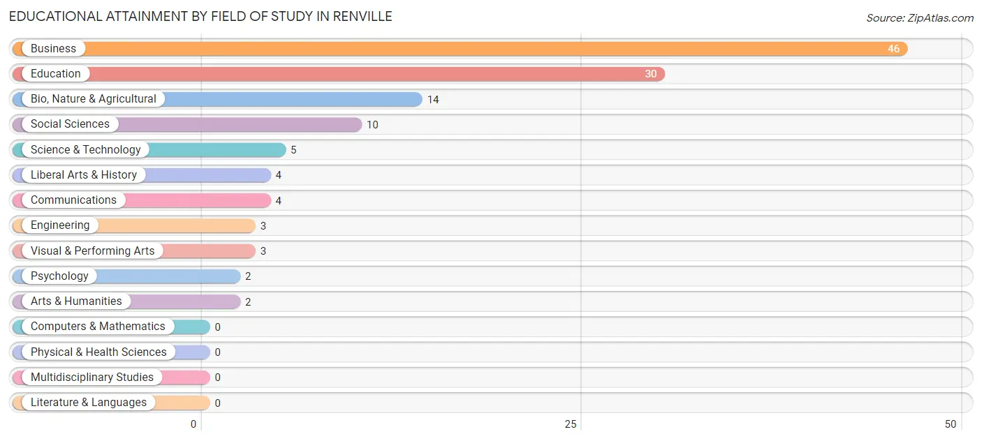 Educational Attainment by Field of Study in Renville
