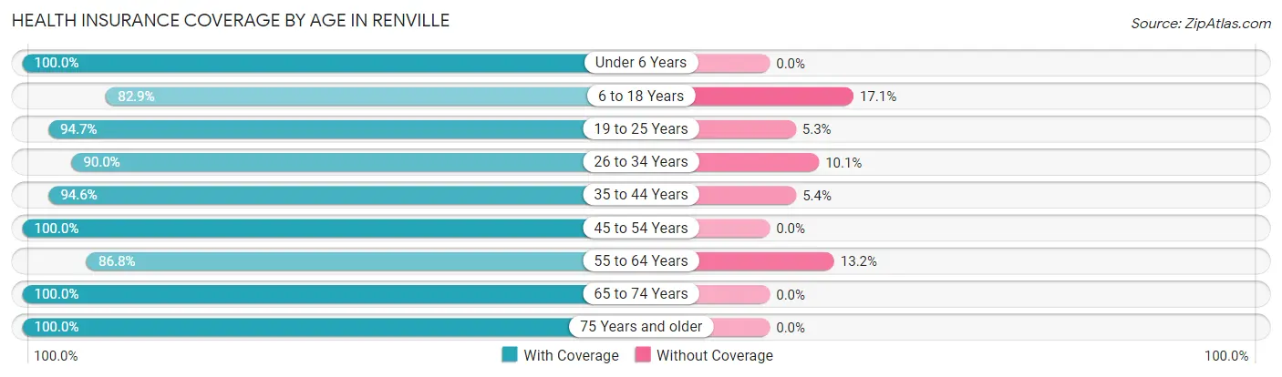 Health Insurance Coverage by Age in Renville