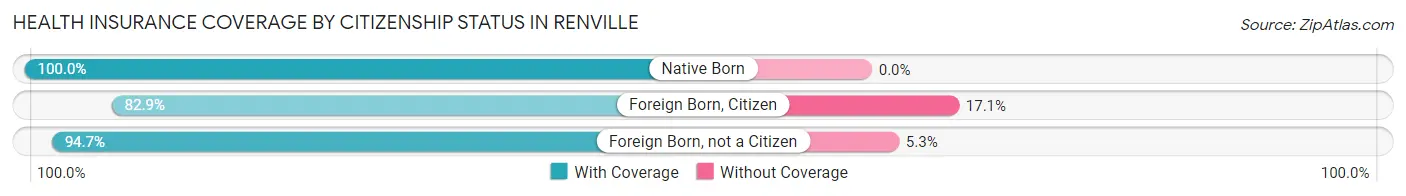 Health Insurance Coverage by Citizenship Status in Renville