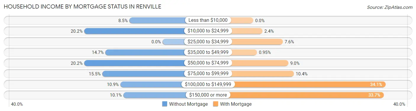 Household Income by Mortgage Status in Renville