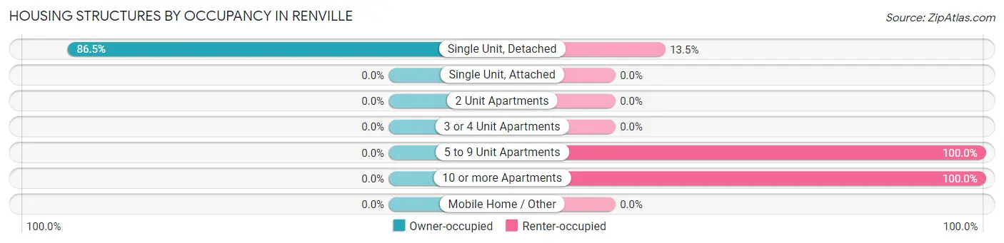 Housing Structures by Occupancy in Renville