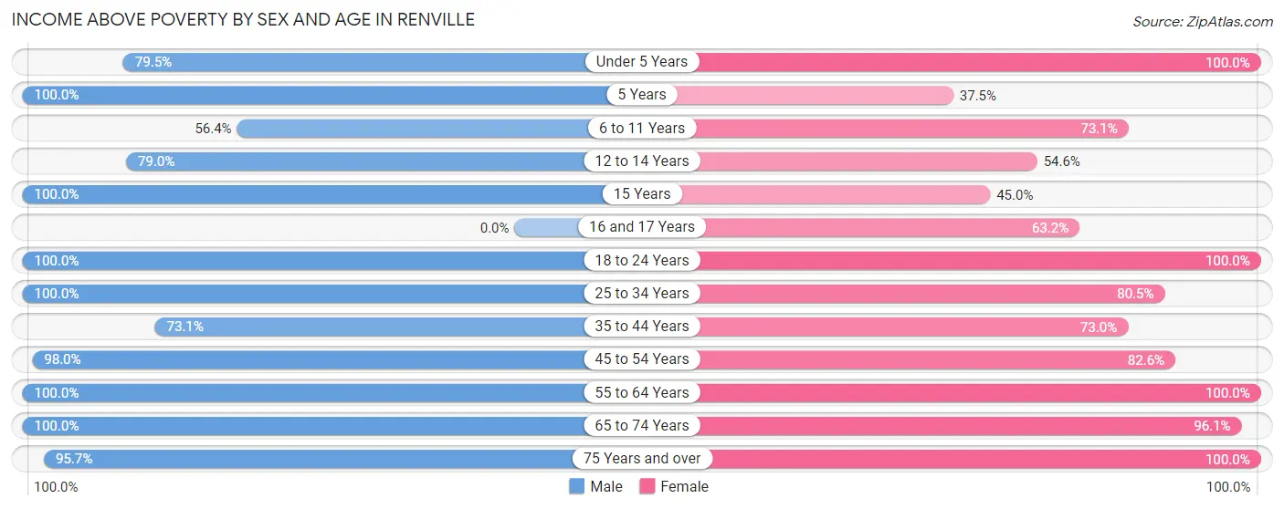 Income Above Poverty by Sex and Age in Renville