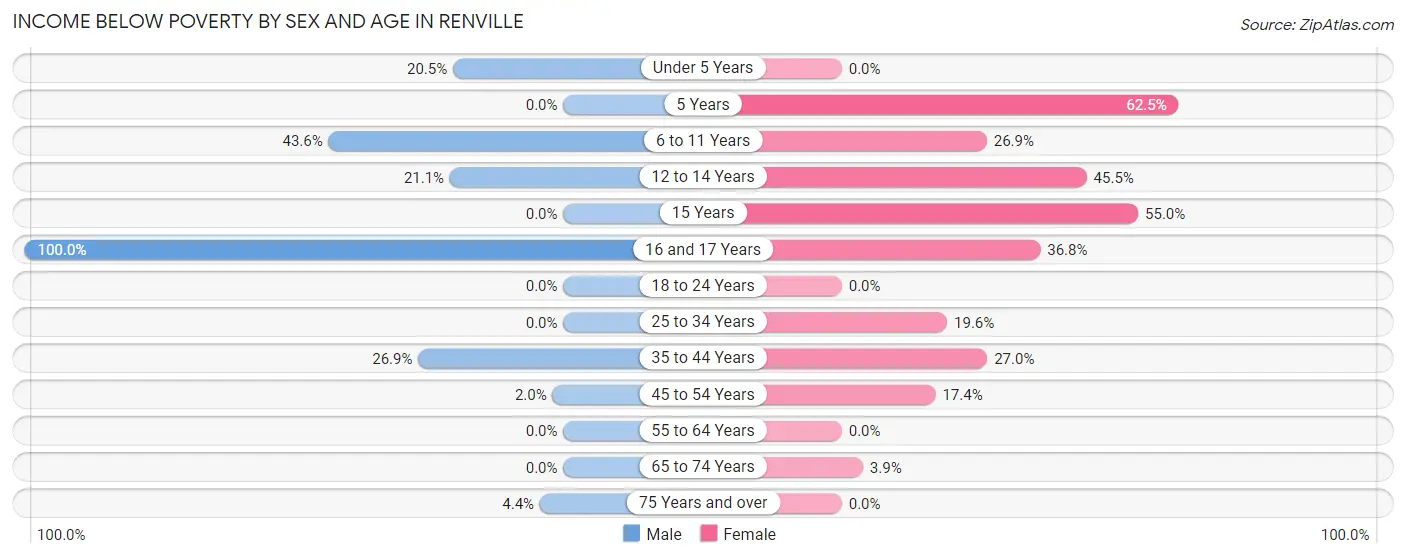 Income Below Poverty by Sex and Age in Renville