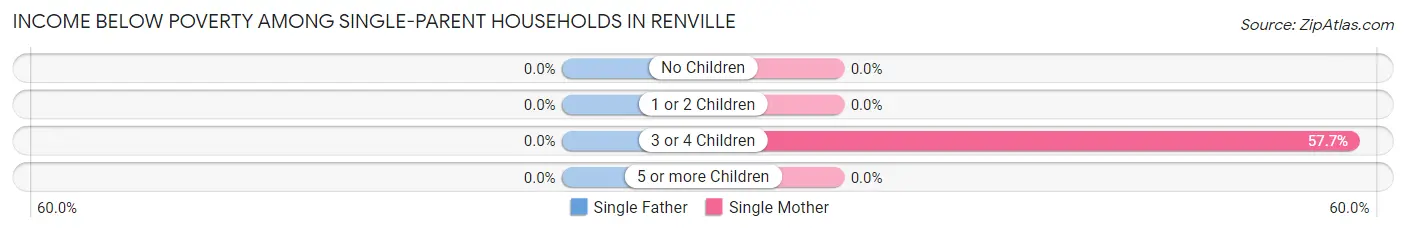 Income Below Poverty Among Single-Parent Households in Renville