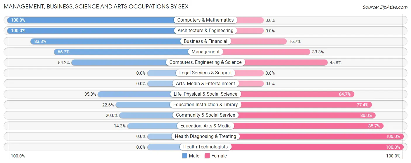 Management, Business, Science and Arts Occupations by Sex in Renville