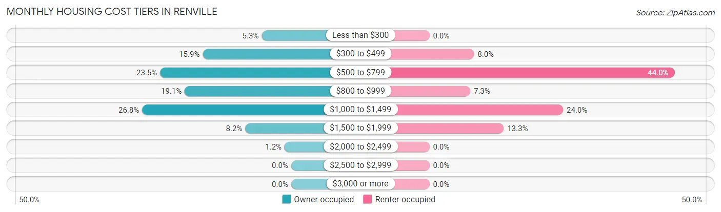 Monthly Housing Cost Tiers in Renville