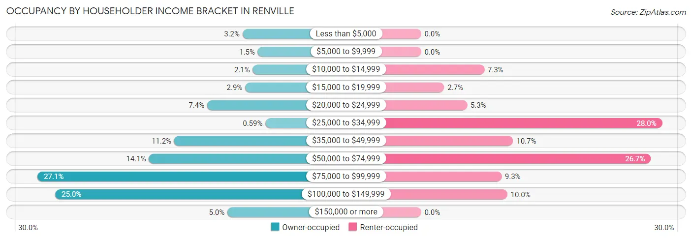 Occupancy by Householder Income Bracket in Renville