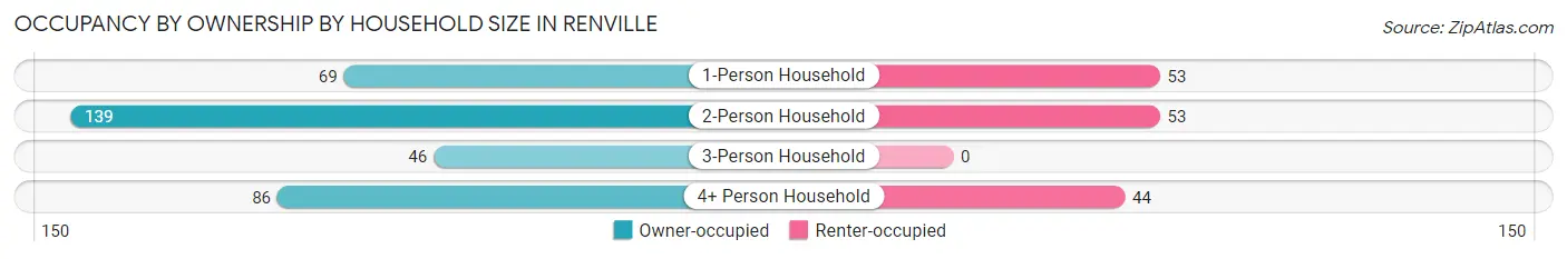 Occupancy by Ownership by Household Size in Renville