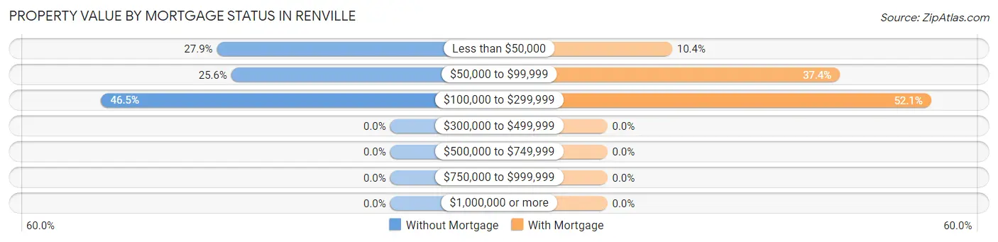 Property Value by Mortgage Status in Renville