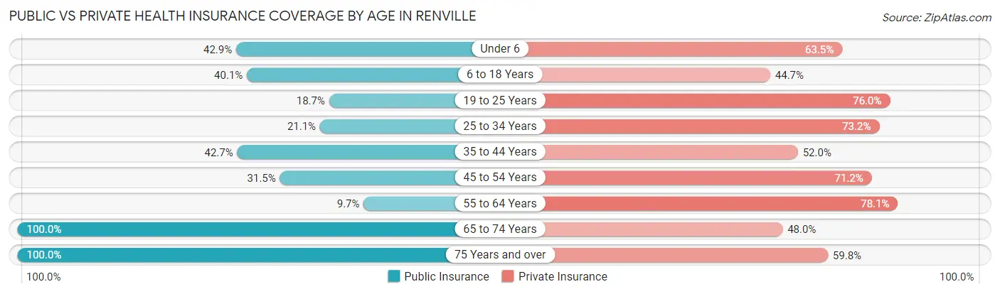 Public vs Private Health Insurance Coverage by Age in Renville