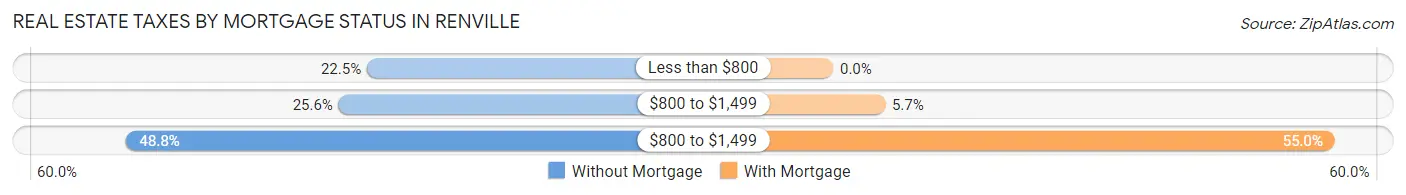Real Estate Taxes by Mortgage Status in Renville